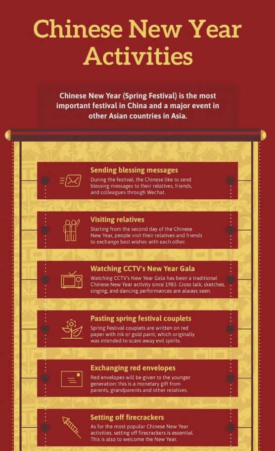 free infographic template about Chinese new year activities order timeline, design opportunities