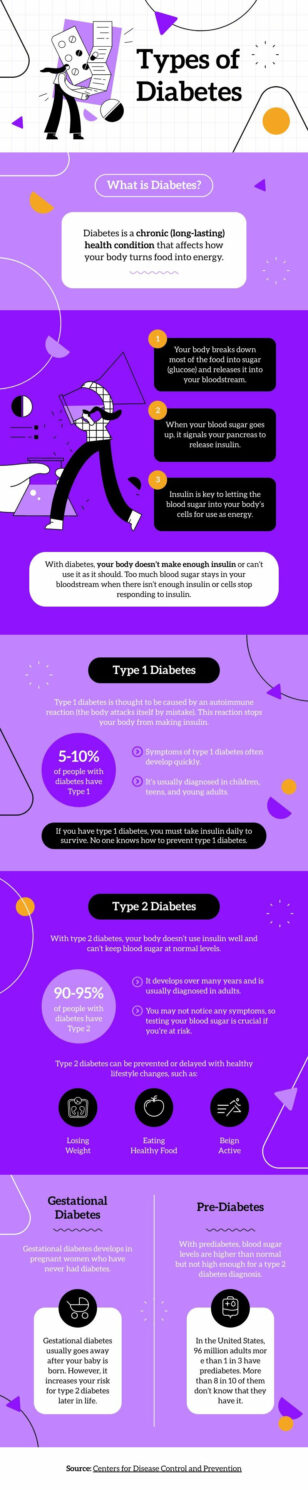 Types of Diabetes