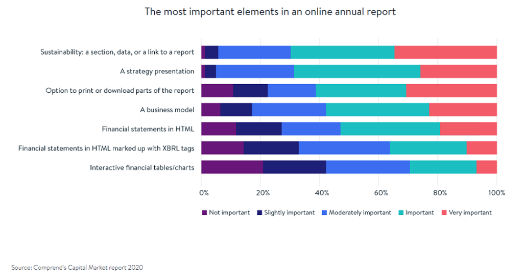 most important elements in an online report