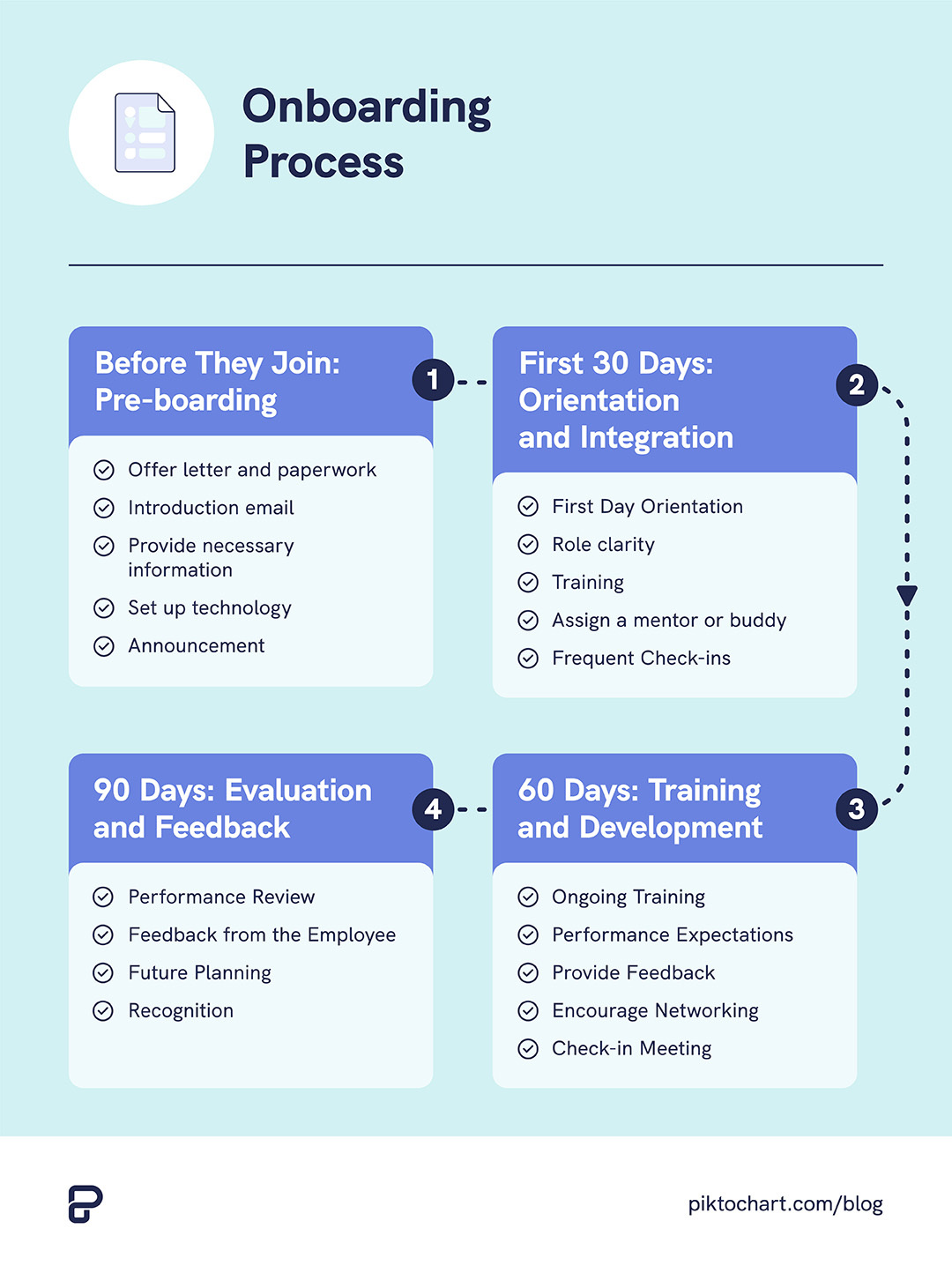 image showing the timeline of onboarding process