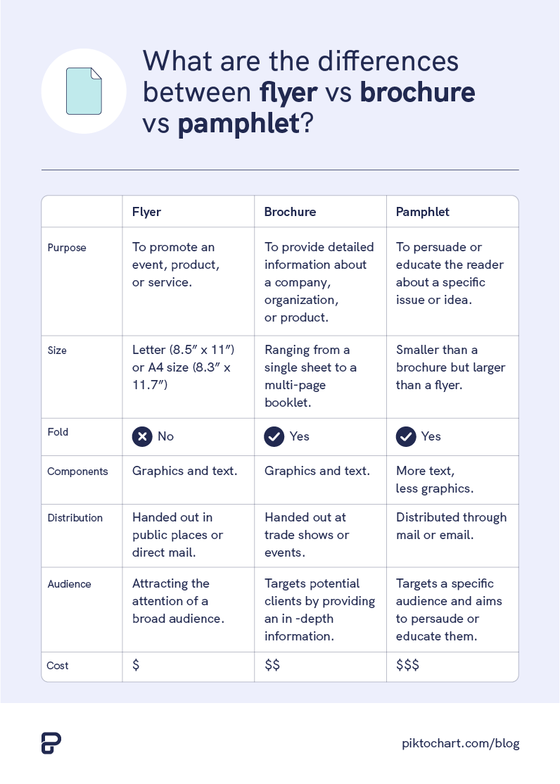 a table showing the difference between flyers brochures and pamphlets for marketing