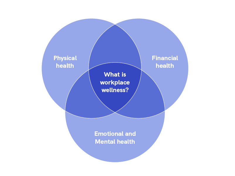 venn diagram about the types of workplace wellness