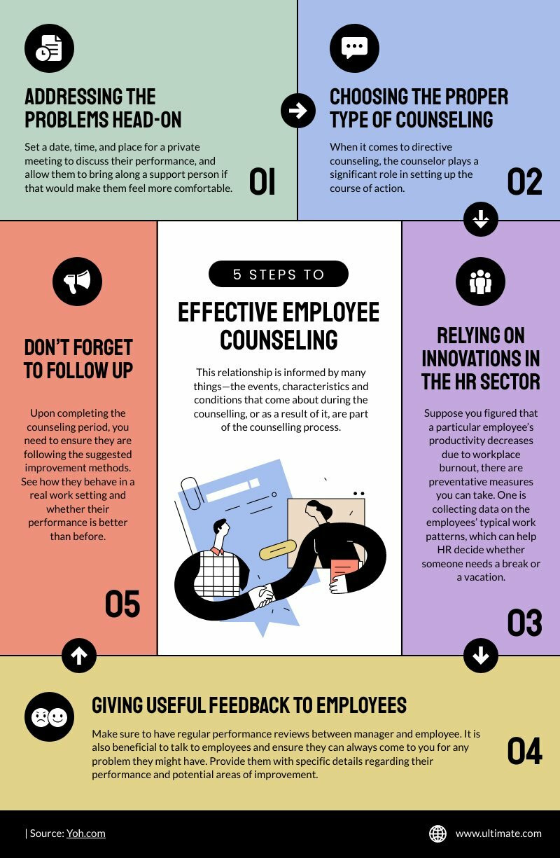 employee counseling flowchart template you can refer employees to