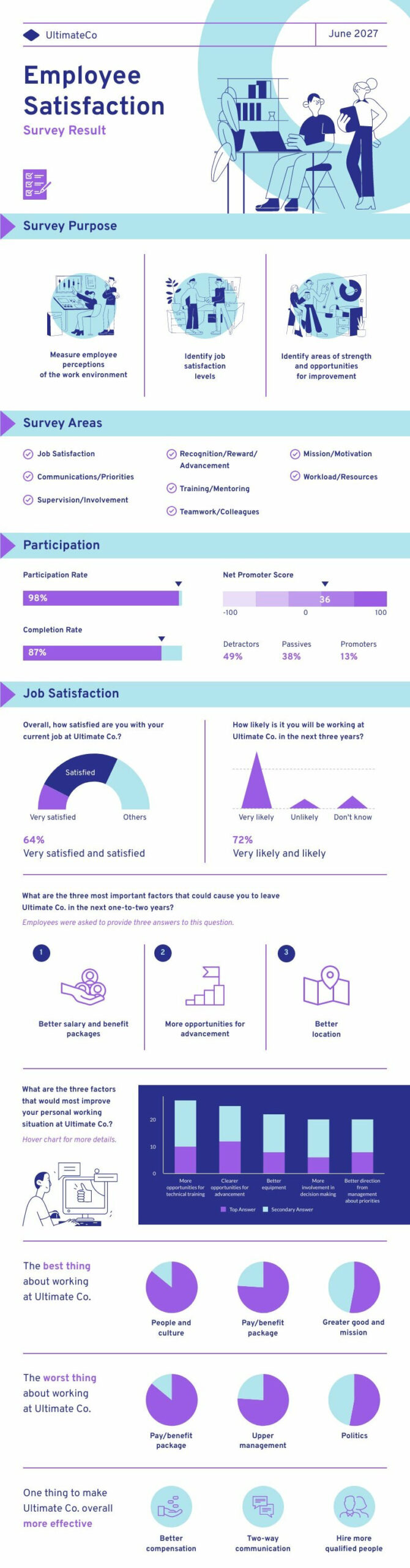 employee engagement survey result infographic template including employee job satisfaction result