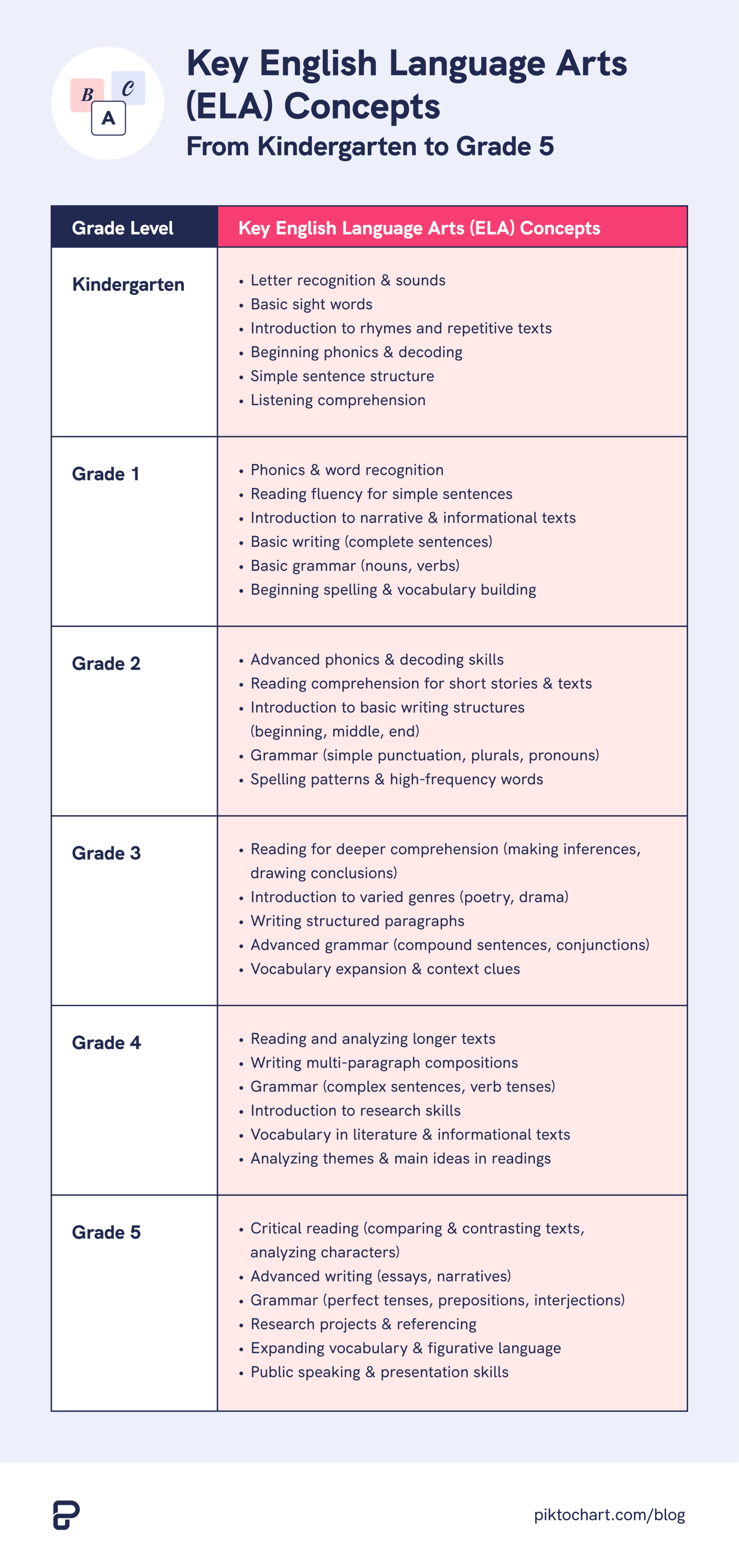 table of key english language arts concepts based on various grade levels