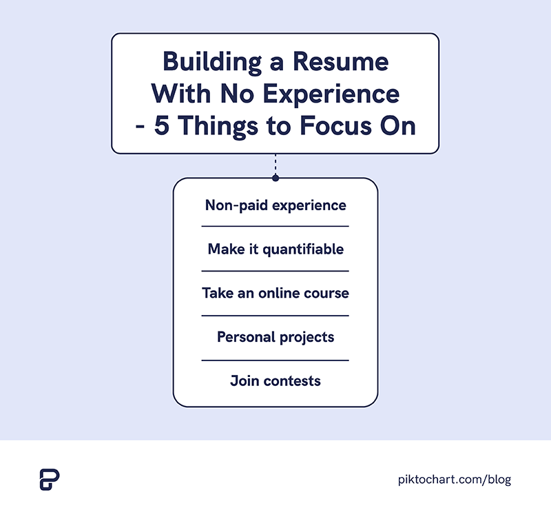 five elements to focus on when building job winning resume with no experience