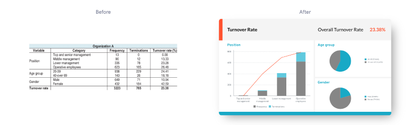 comparison of same content visualized in table and charts