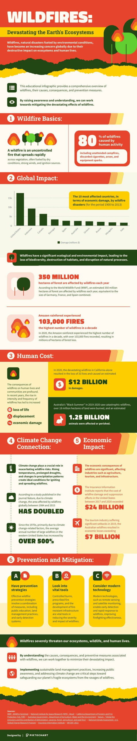 Facts About Wildfires