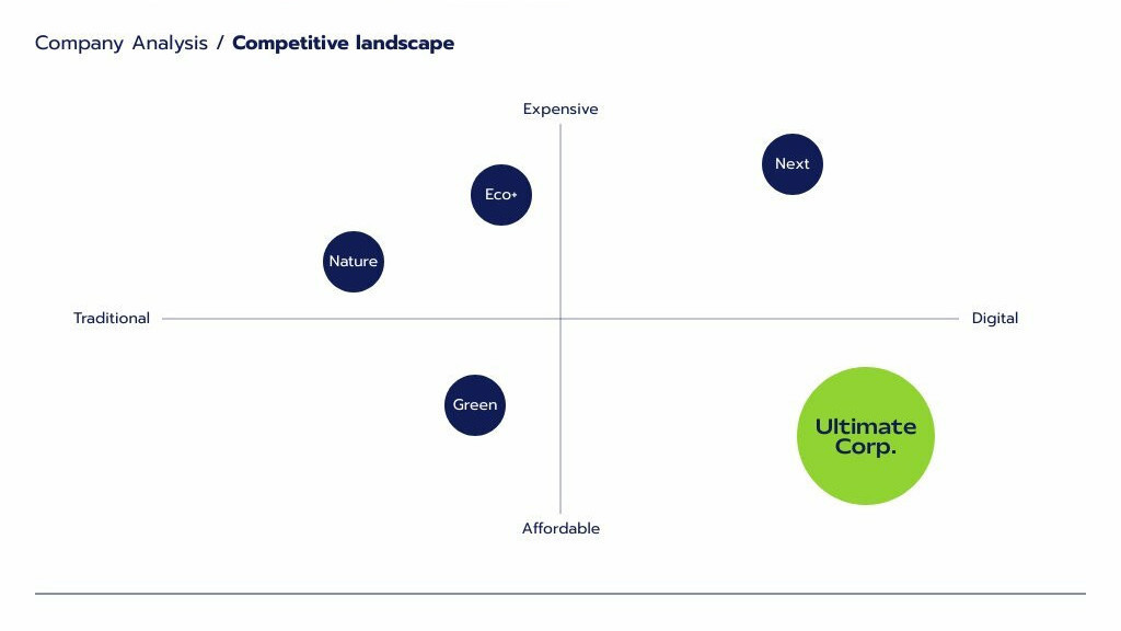 Competitive Analysis Quadrant Graph