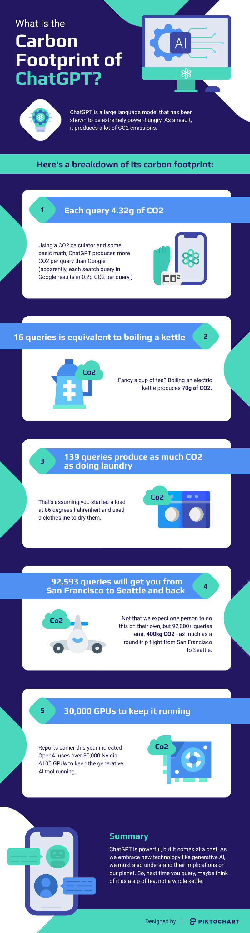 A Closer Look at The Carbon Footprint of ChatGPT - Piktochart