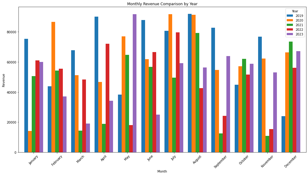 multi bar chart example comparing revenue month by month made by julius.ai