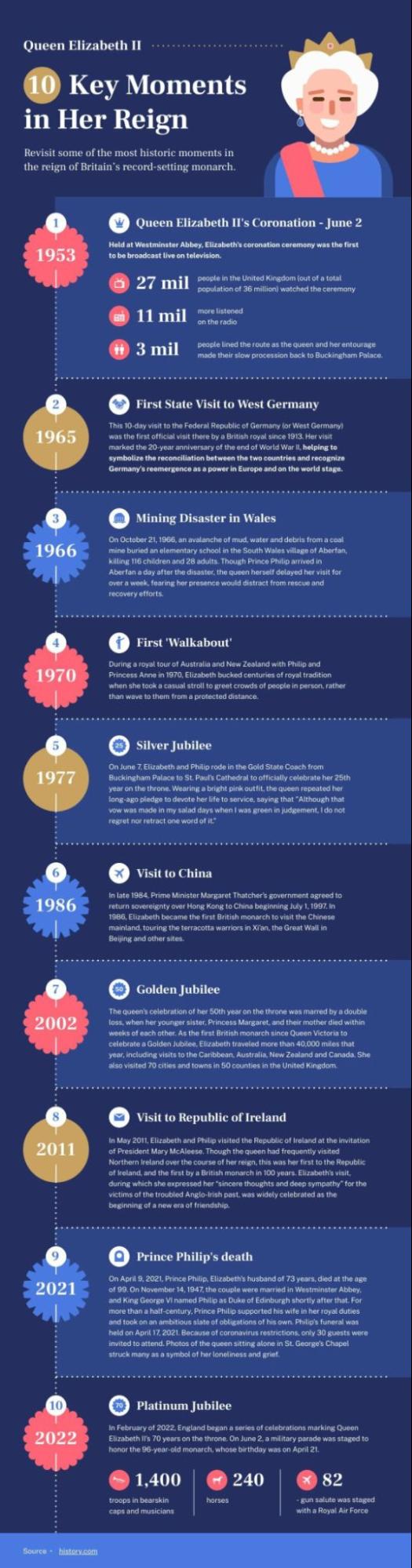 infographic on the timeline of queen elizabeth ii