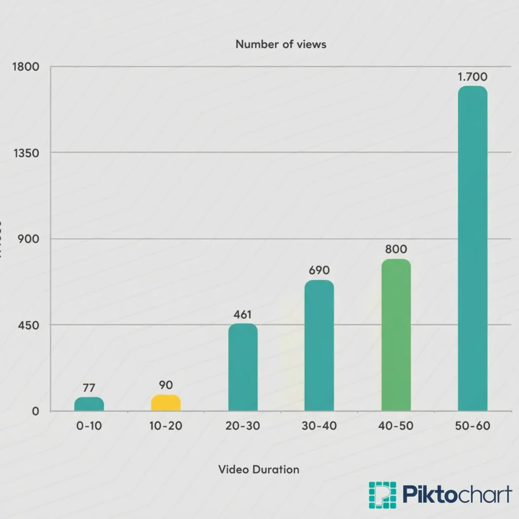 chart showing total views of study of 5400 youtube shorts videos, most views were videos in 50-60 second range