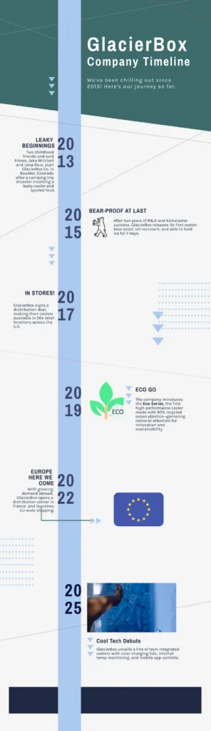 company history timeline idea