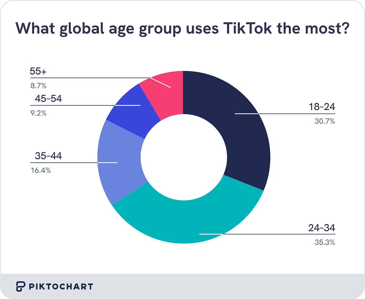 pie chart comparing tiktok usage between males and females