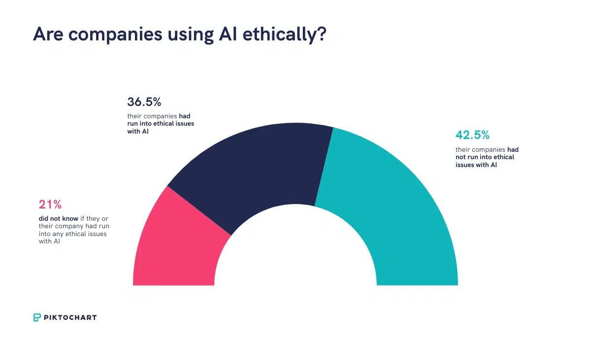 a semi-circle donut chart titled, are companies using ai ethically, showing that 42,5% of companies had not run into ethical issues with ai, 36,5% had, and 21% did not know