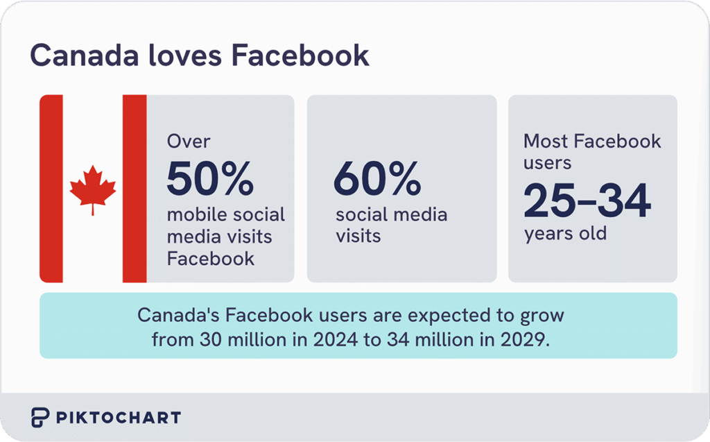 infographic showing facebook is the most popular social media app in canada