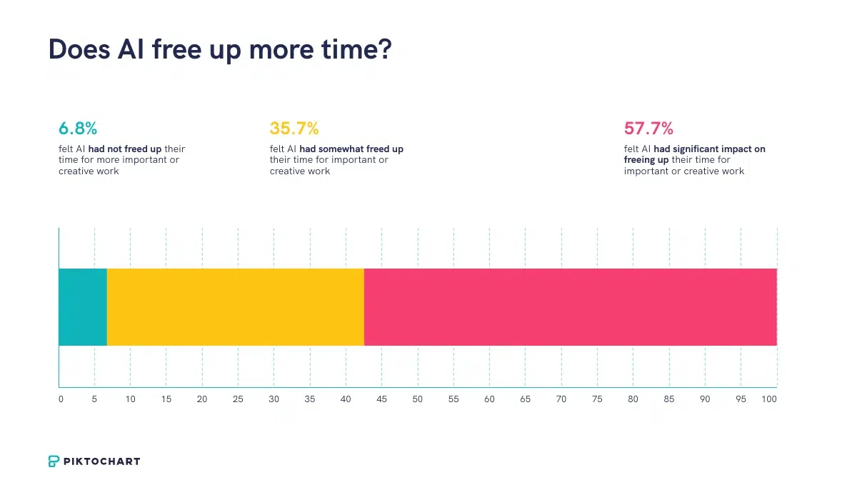 a horizontal bar chart titled, does ai free up more time, showing that 57,7% of people felt ai had a significant impact on freeing up their time, 35,7% felt it somewhat freed up their time, and 6,8% felt it had not freed up their time.