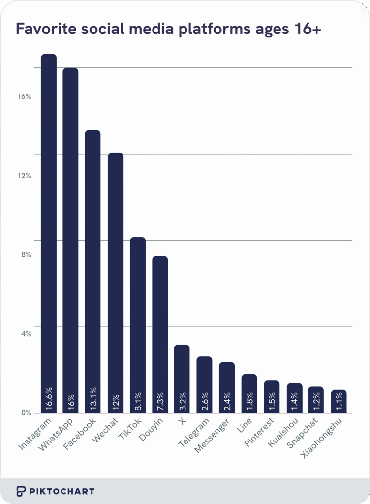 vertical bar chart comparison showing most popular social media platforms for people aged 16+, where instagram is the most popular being used by 17% of the total userbase