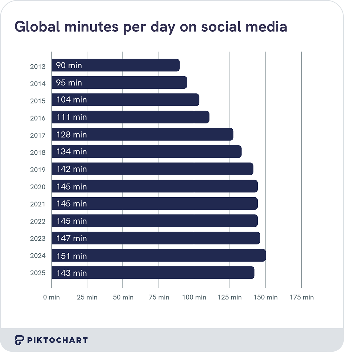 horizontal bar chart showing how long a person spends on social media daily on average