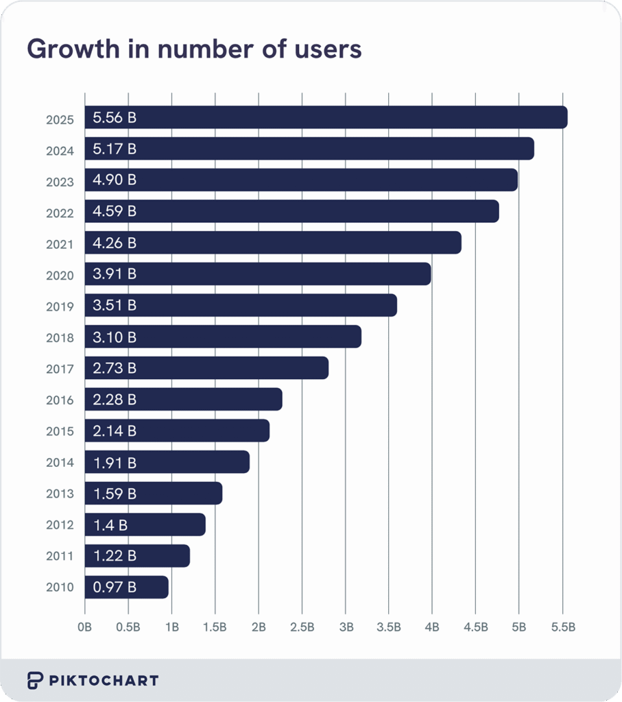horizontal bar chart showing the growth of social media app usage