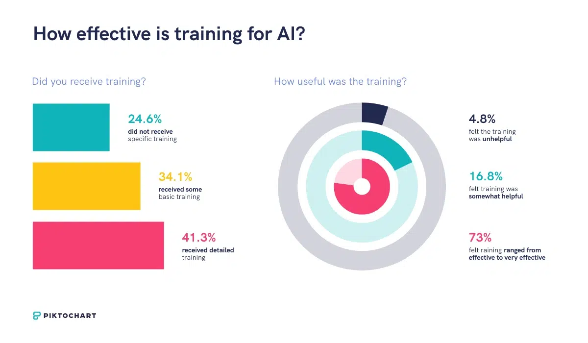 two charts titled, how effective is training for ai, the first, a bar chart, shows 41,3% of people received detailed training, the second, a radial chart, shows 73% of those people found the training to be effective.