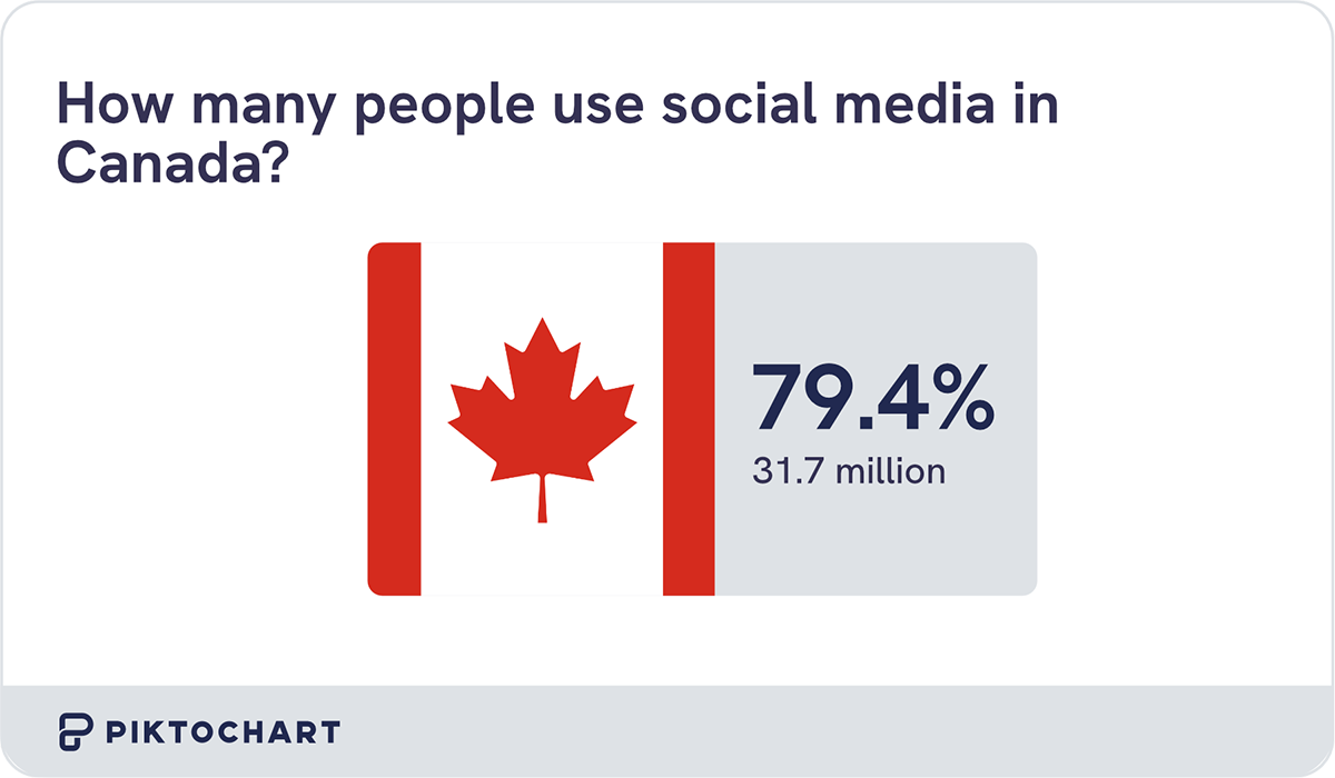 infographic showing that 79.4% of the total population in canada use social media