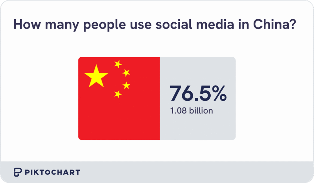 infographic showing that 76.5% of the total population in china use social media