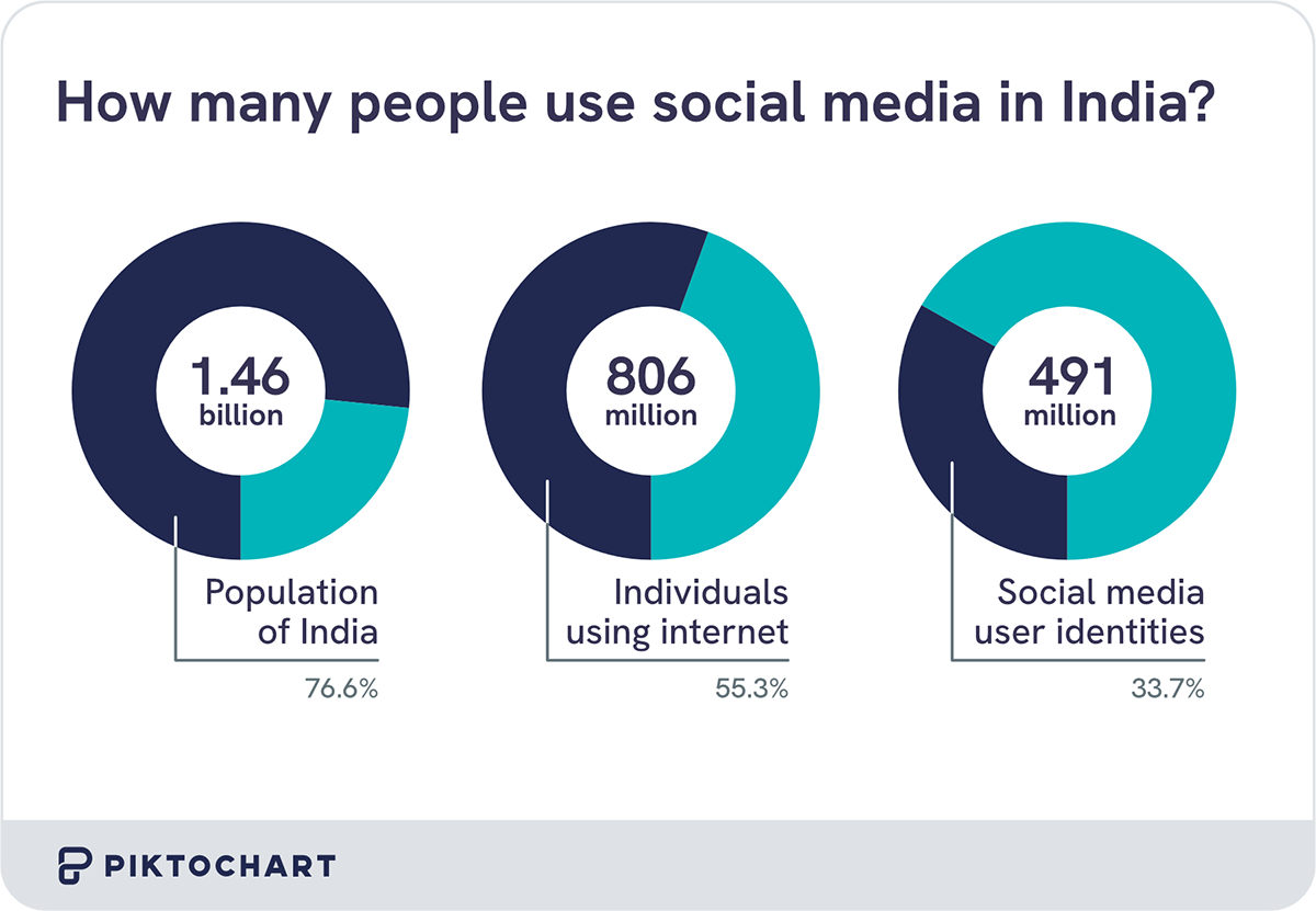 infographic showing that 76.6% of the total population in india use social media