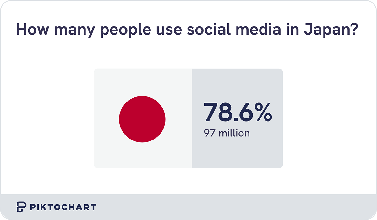 infographic showing that 78.6% of the total population in japan use social media