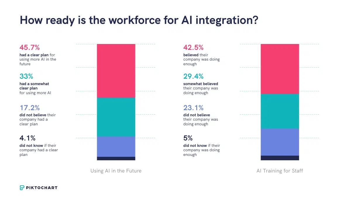 two stacked bar charts titled, how ready is the workforce for ai integration, the first chart shows that 45,7% of companies have a clear plan for using ai in the future, the second chart shows 42,5% of employees believe their company is doing enough for ai training.