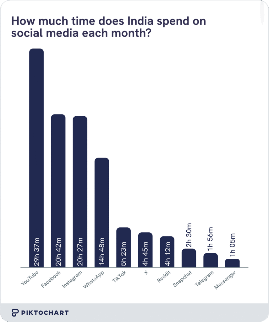 vertical bar chart showing the top 10 most popular social media apps in india, where youtube content is consumed 29hrs per month on average