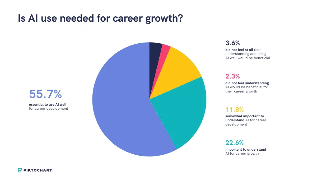 a pie chart titled, is ai use needed for career growth, that shows 55,7% of people believe it is essential to use ai well for career development, while 22,6% believe it is important to understand.