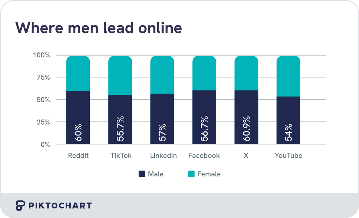 stacked vertical bar chart comparing usage of different social media platforms by men