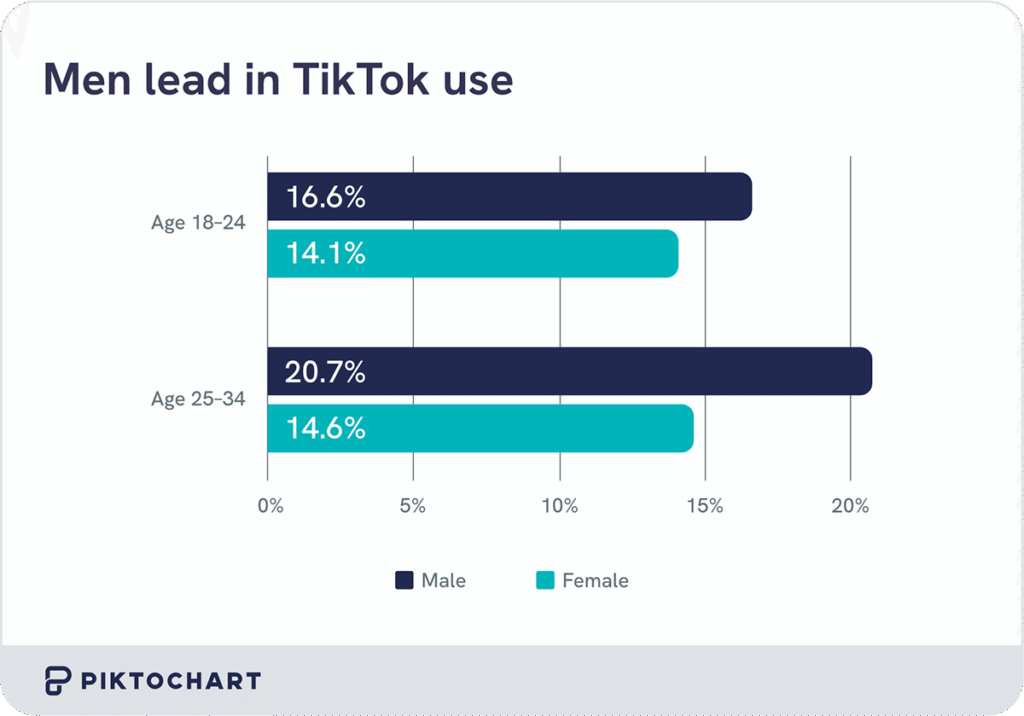 horizontal bar chart comparing the use of tiktok by gender, men leads