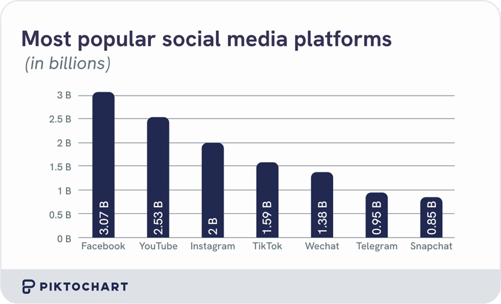 summary image of most popular social media apps, chart showing that facebook is most popular social media platform with 3 billion users