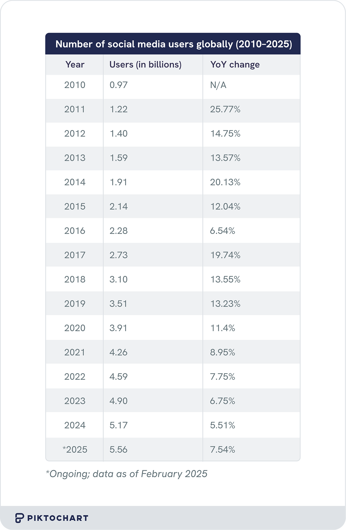 table showing the year over year change of how many people use social media in the world