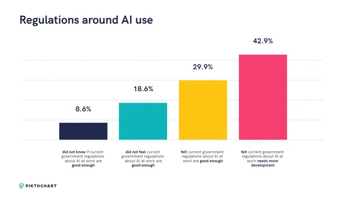 a bar chart titled, regulations around ai use, showing that 42,9% of people feel current government regulations about ai at work need more development, while 29,9% feel they are good enough.