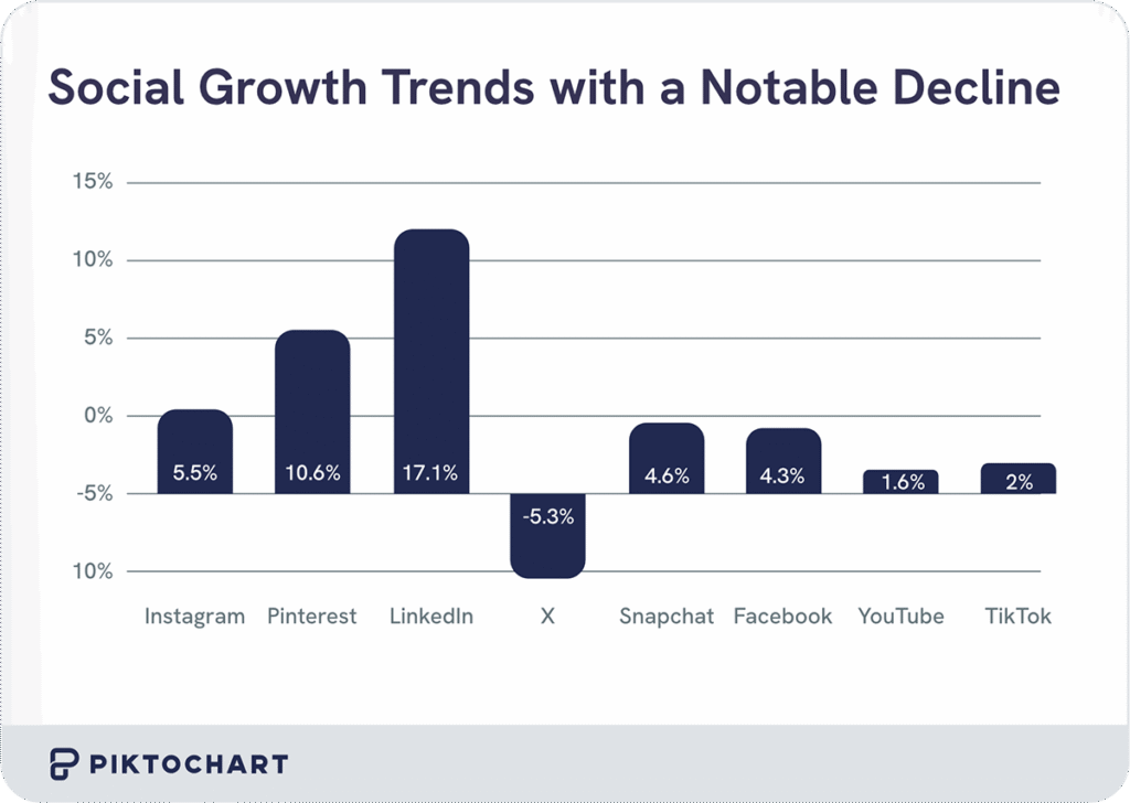 vertical bar chart comparing the trends of using social media apps, where linkedin had the highest growth and x formerly twitter had the biggest decline