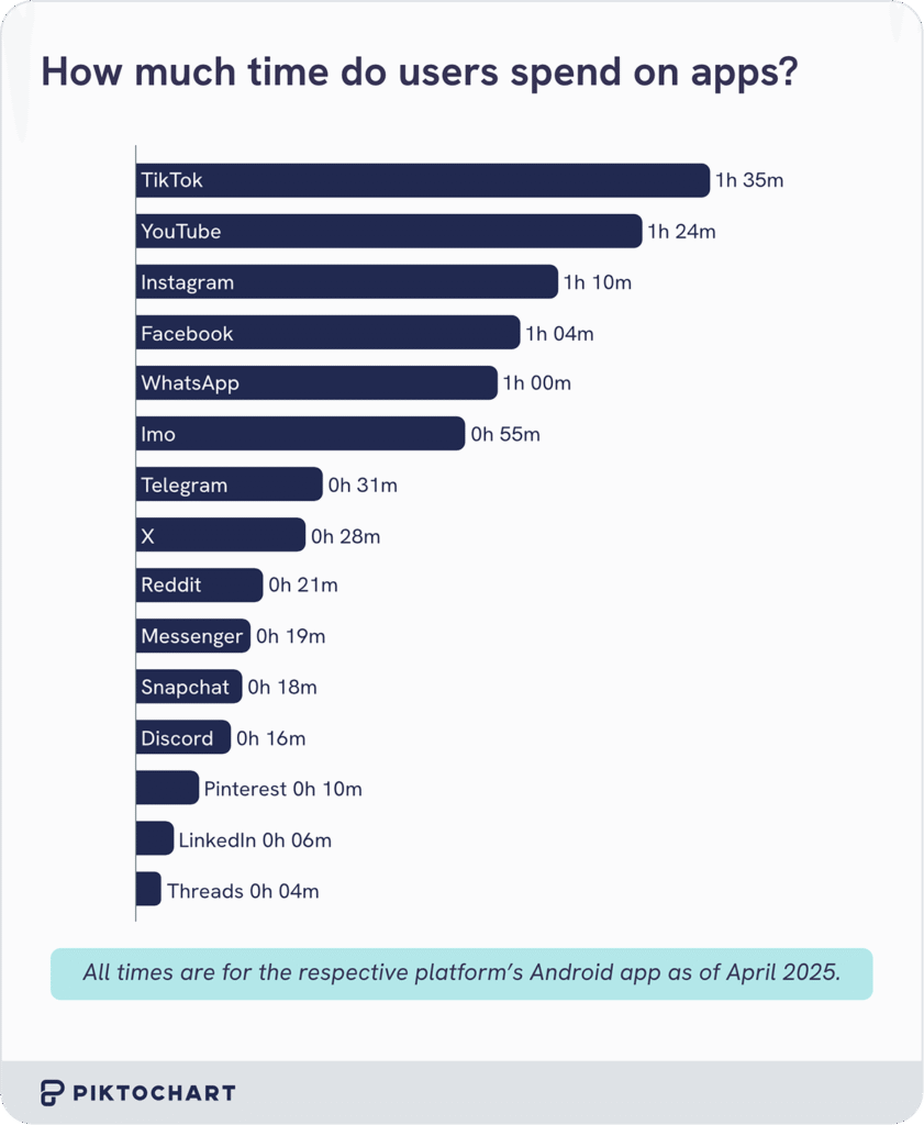 horizontal bar chart showing how much time users spend on social media, with tiktok being the most popular at 1 hr 35 mins daily on average