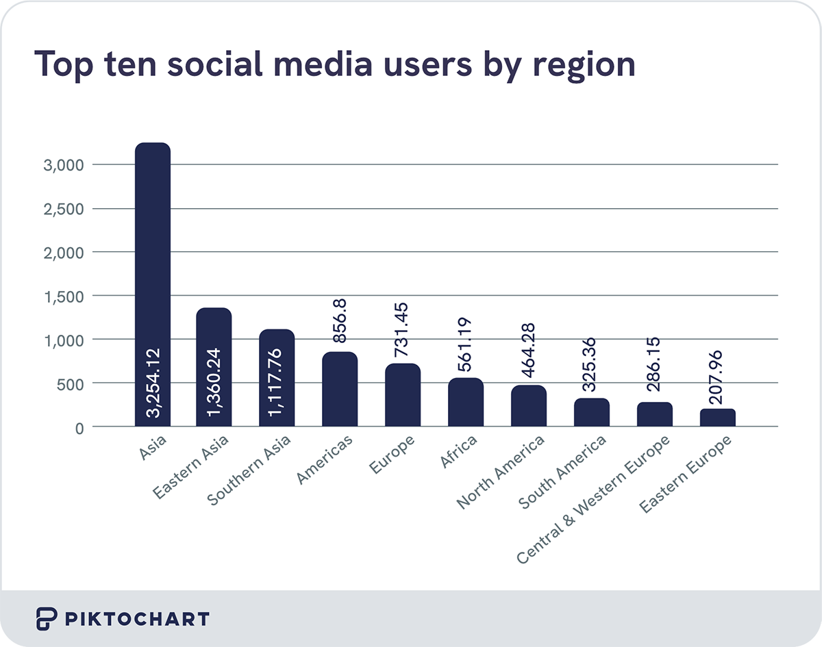 vertical bar chart comparison of the top ten regions usage of social media, with asia being the highest