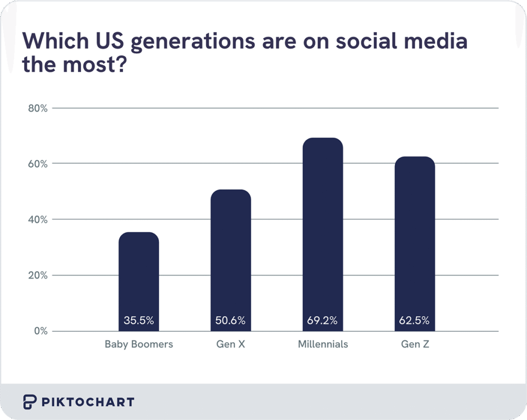 vertical bar chart showing how much each generation in the united states uses social media 