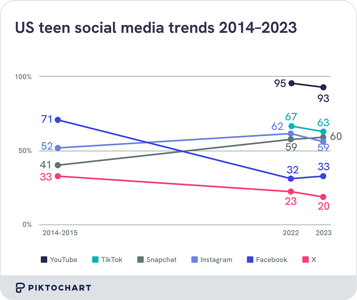 multiple line graph comparing use of social media platforms across us teens