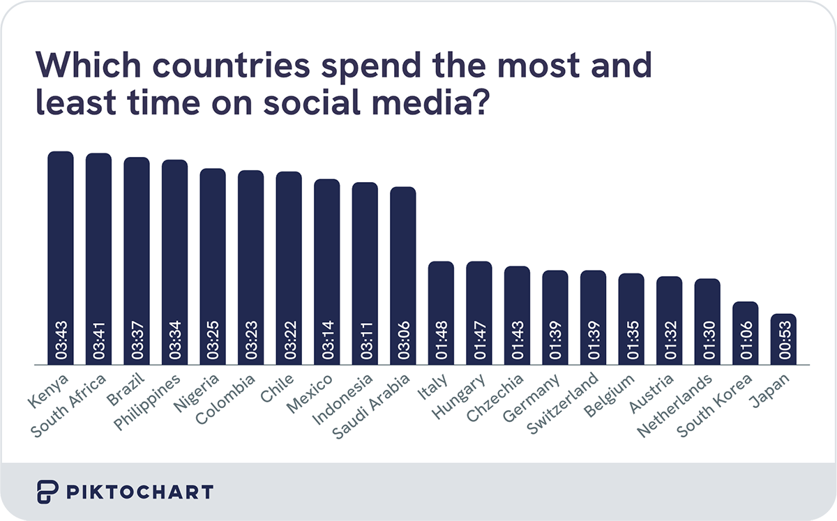 vertical bar chart showing which country spends the most and the least time on social media