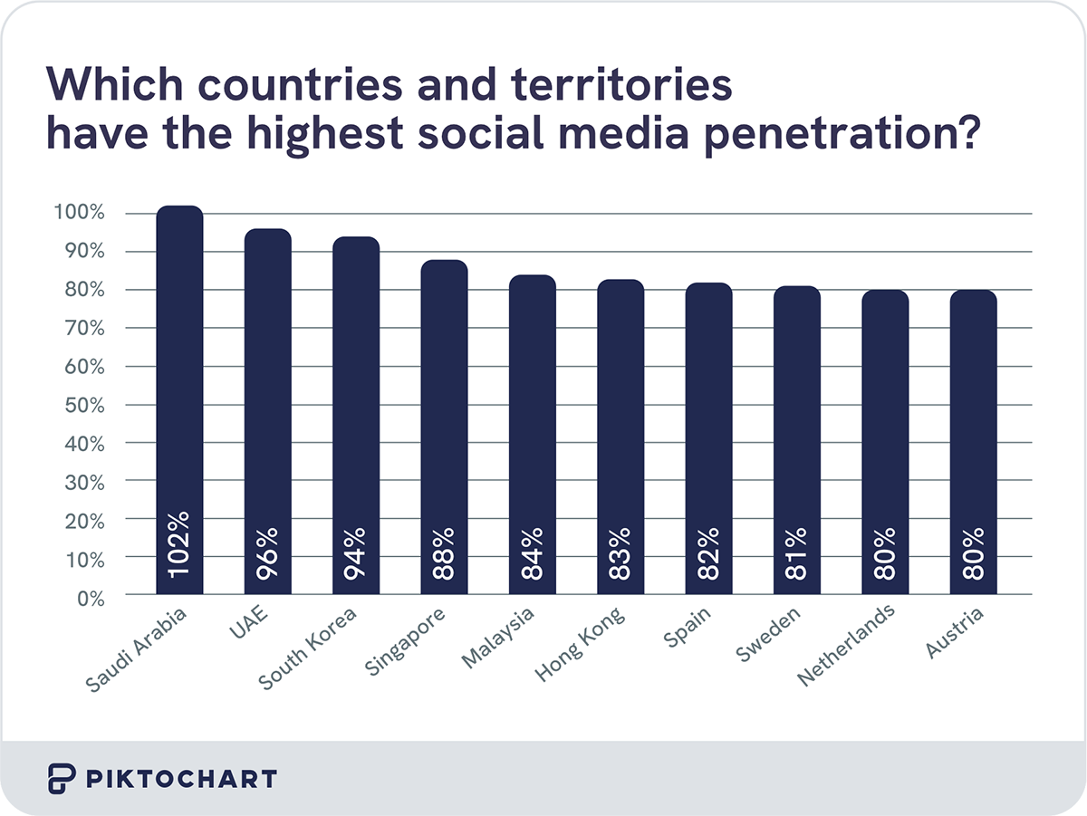 vertical bar chart showing which countries have highest highest penetration for social media usage, saudi arabia being top