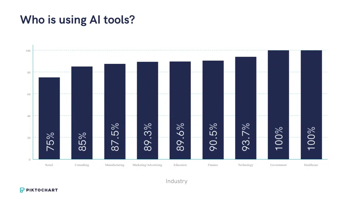 a bar chart titled, who is using ai tools, that shows the percentage of use by industry, with healthcare and government at 100% usage, and retail at the lowest with 75% usage.
