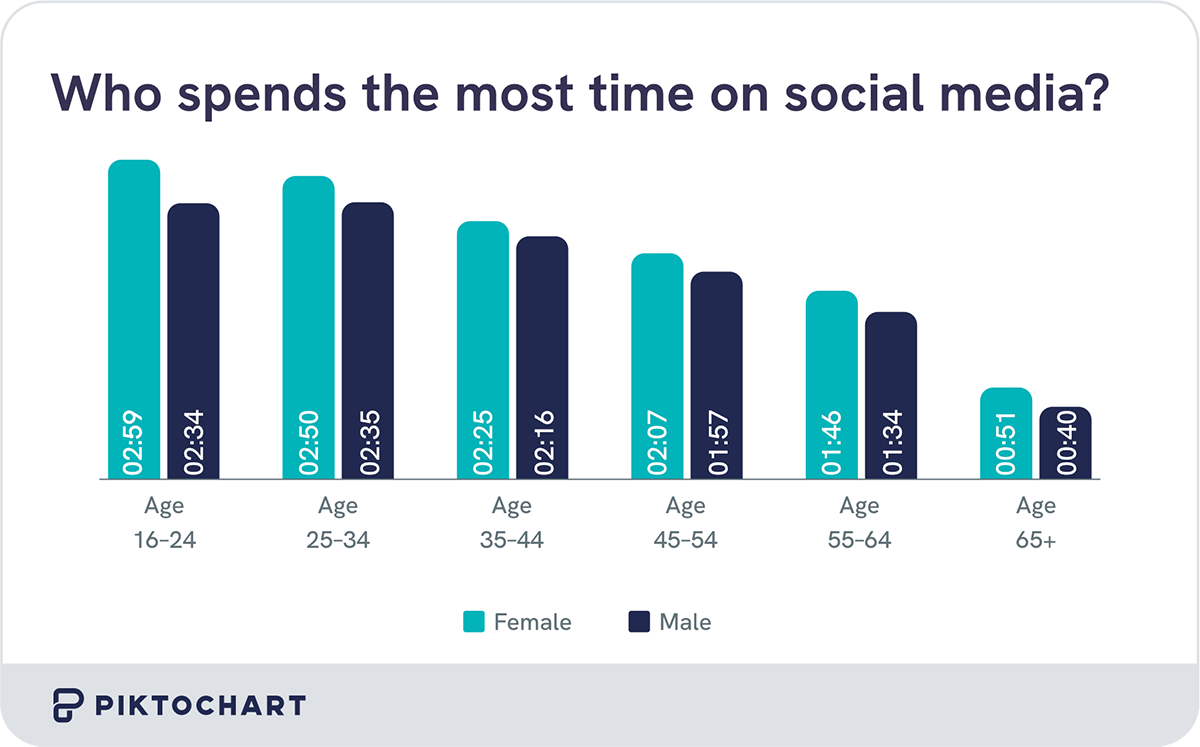 vertical bar charts comparing how much time each gender spends on social media, split by age, teal representing male and navy blue representing female, males consistently spending the most time at every age group