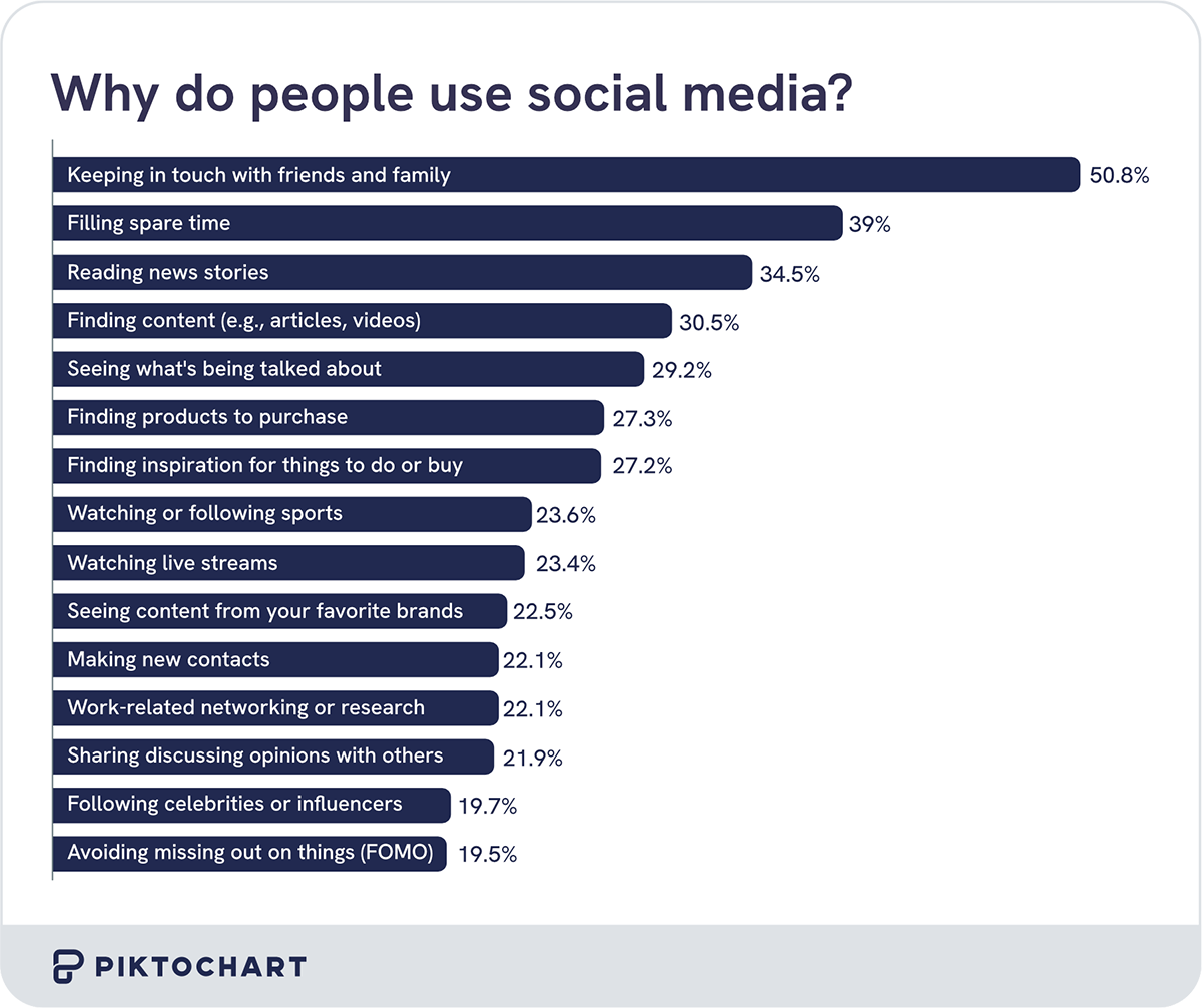 horizontal bar chart showing the reasons why people use social media