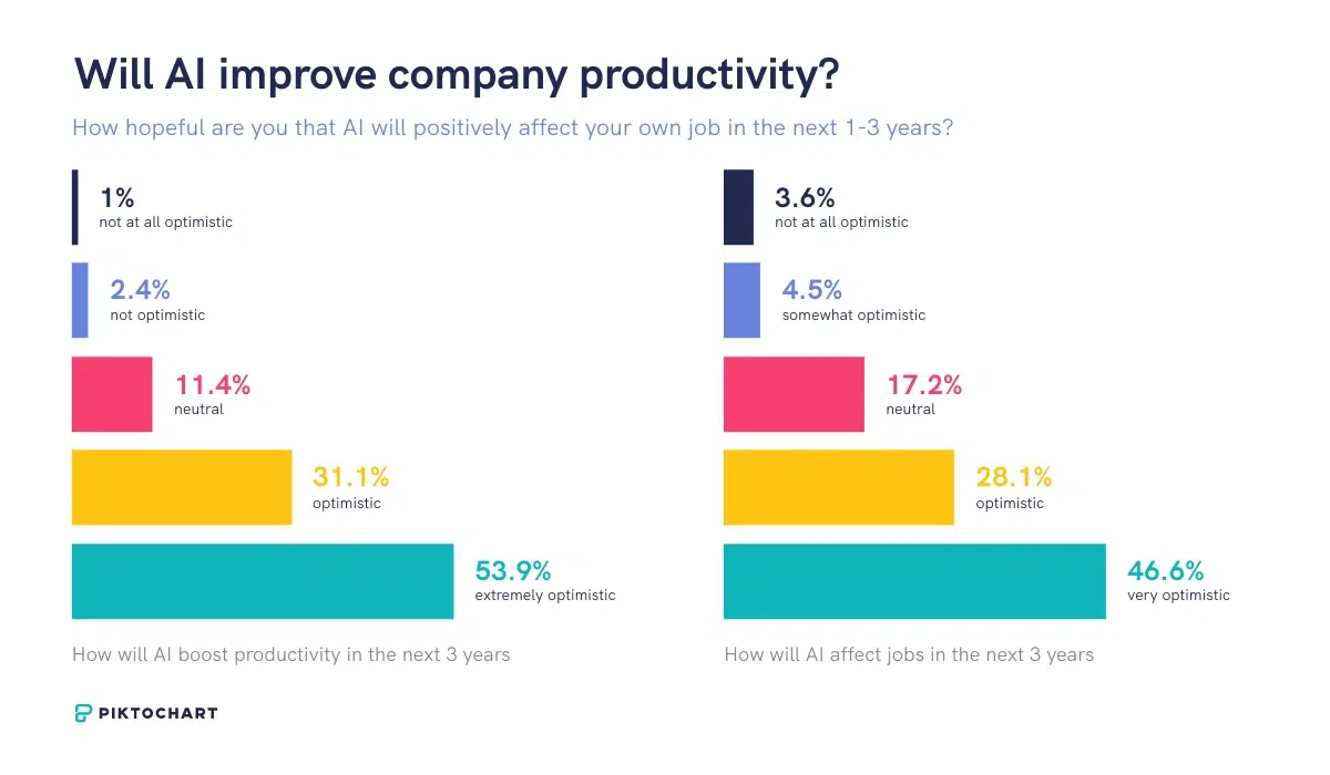 two bar charts titled, will ai improve company productivity, asking how hopeful people are that ai will positively affect their job in the next 1-3 years, the first chart shows 53,9% are extremely optimistic about ai's boost to productivity, the second chart shows 46,6% are very optimistic about how ai will affect jobs.