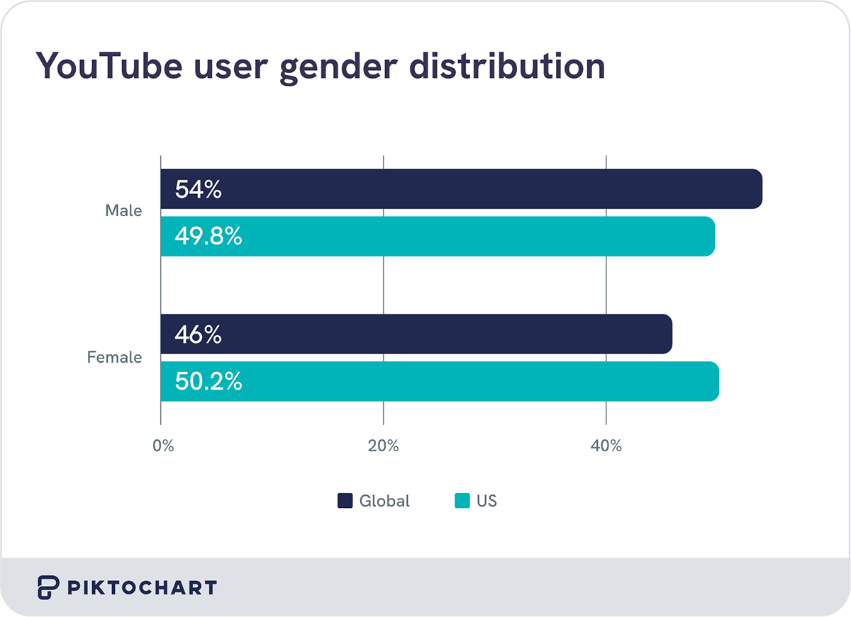 horizontal bar chart showing use of youtube across genders